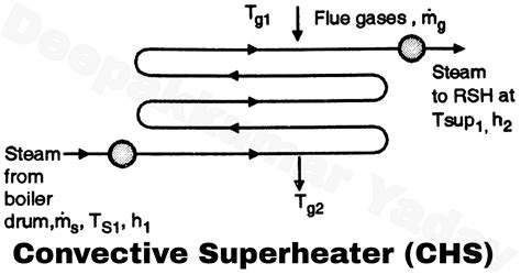 convective superheater steam boiler